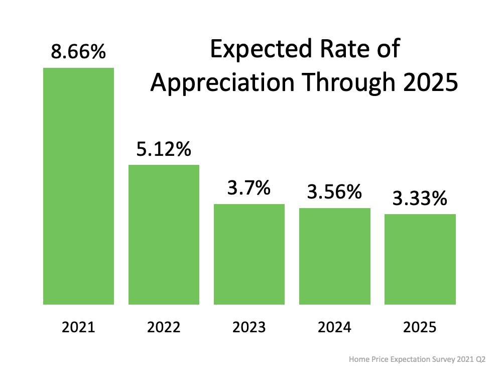 A Look at Home Price Appreciation Through 2025 | Simplifying The Market