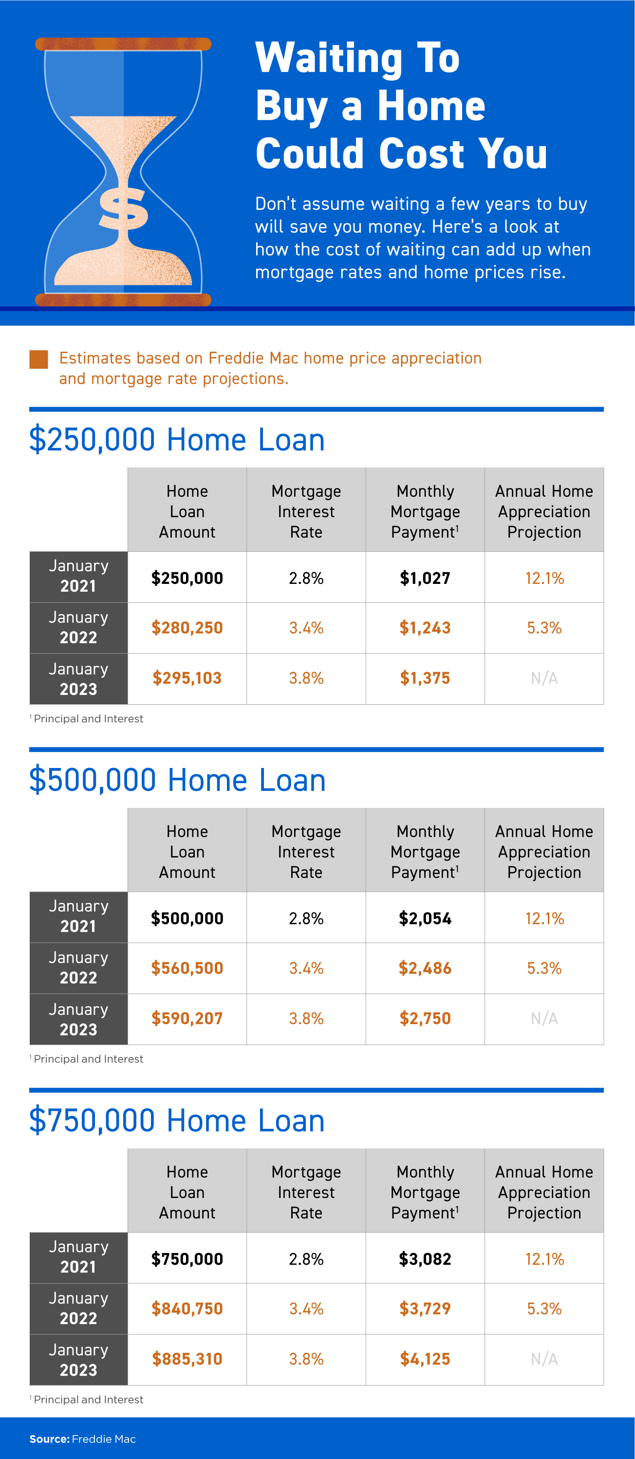 Waiting To Buy a Home Could Cost You [INFOGRAPHIC] | Simplifying The Market