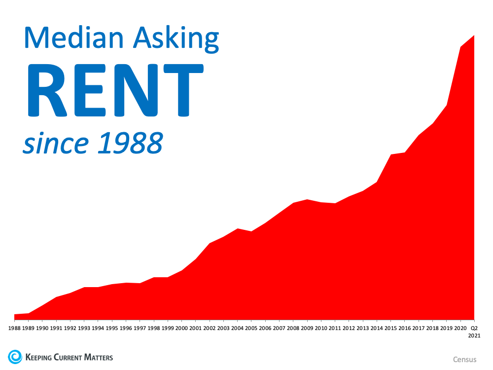 With Rents on the Rise – Is Now the Time To Buy? | Keeping Current Matters