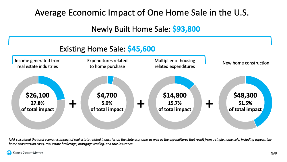 The Community and Economic Impacts of a Home Sale | Keeping Current Matters