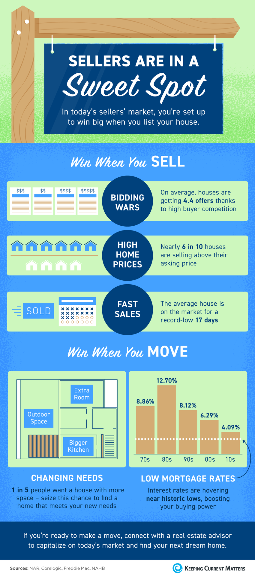 Sellers Are in a Sweet Spot [INFOGRAPHIC] | Keeping Current Matters