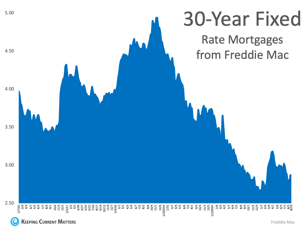 What Do Experts Say About Today’s Mortgage Rates? | Keeping Current Matters