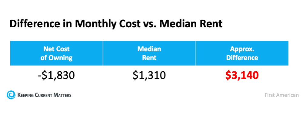 If Housing Affordability Is About the Money, Don’t Forget This. | Keeping Current Matters