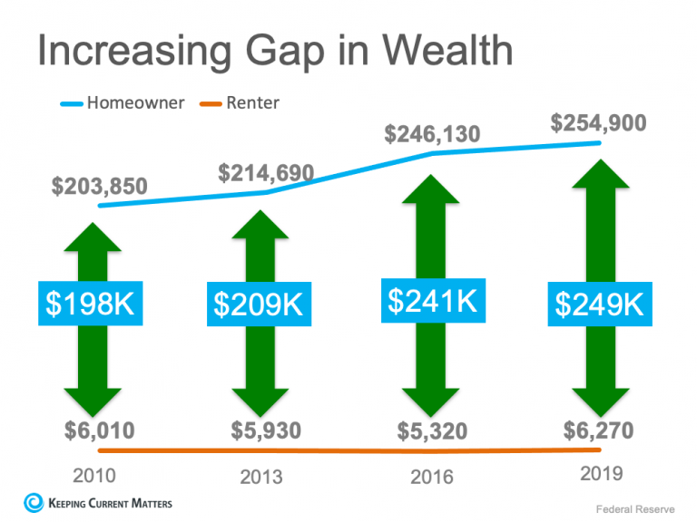 The Difference in Net Worth Between Homeowners and Renters Is Widening