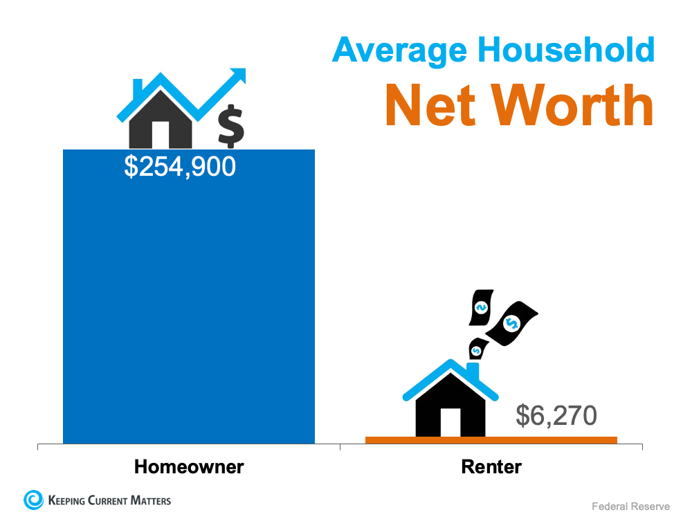 The Difference in Net Worth Between Homeowners and Renters Is Widening | Keeping Current Matters
