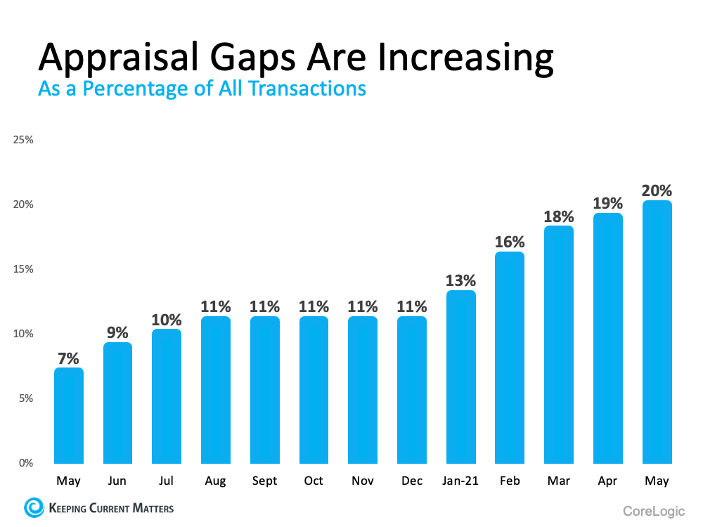 What Buyers and Sellers Need To Know About the Appraisal Gap | Keeping Current Matters