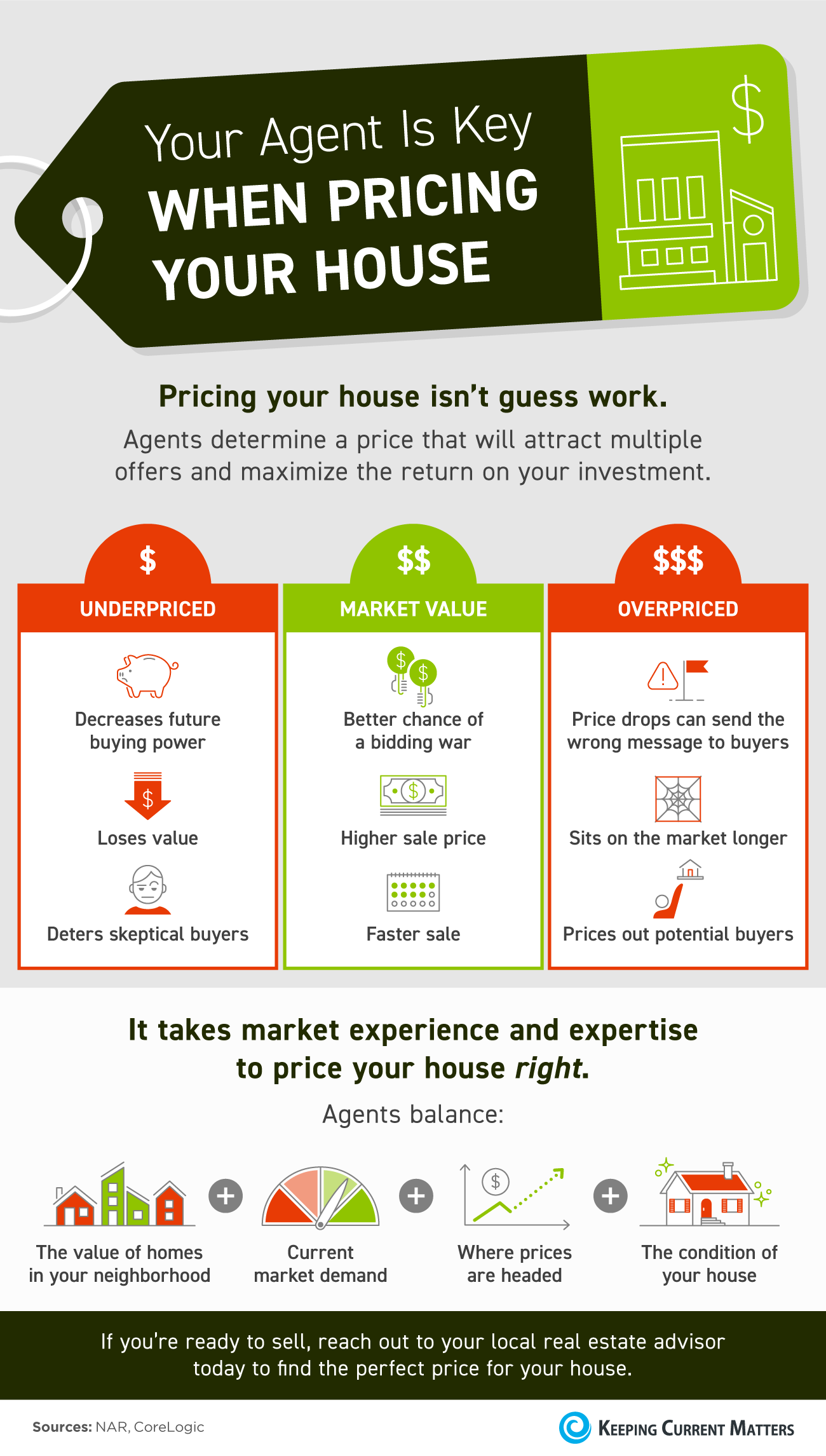 Your Agent Is Key When Pricing Your House [INFOGRAPHIC] | Keeping Current Matters