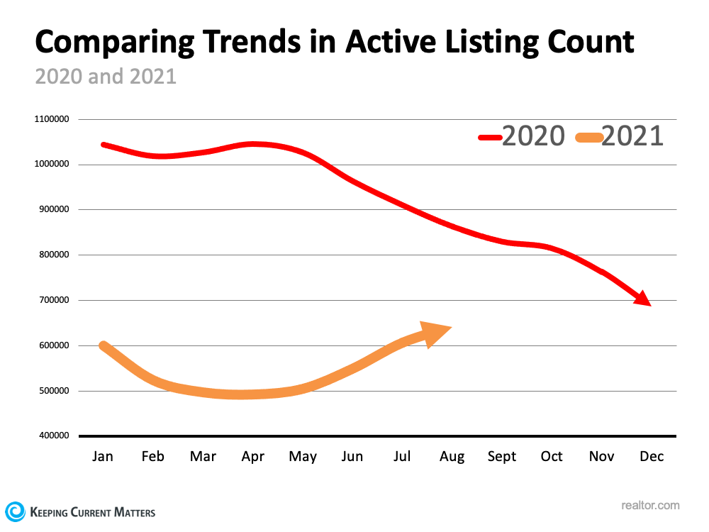 Is the Number of Homes for Sale Finally Growing? | Keeping Current Matters