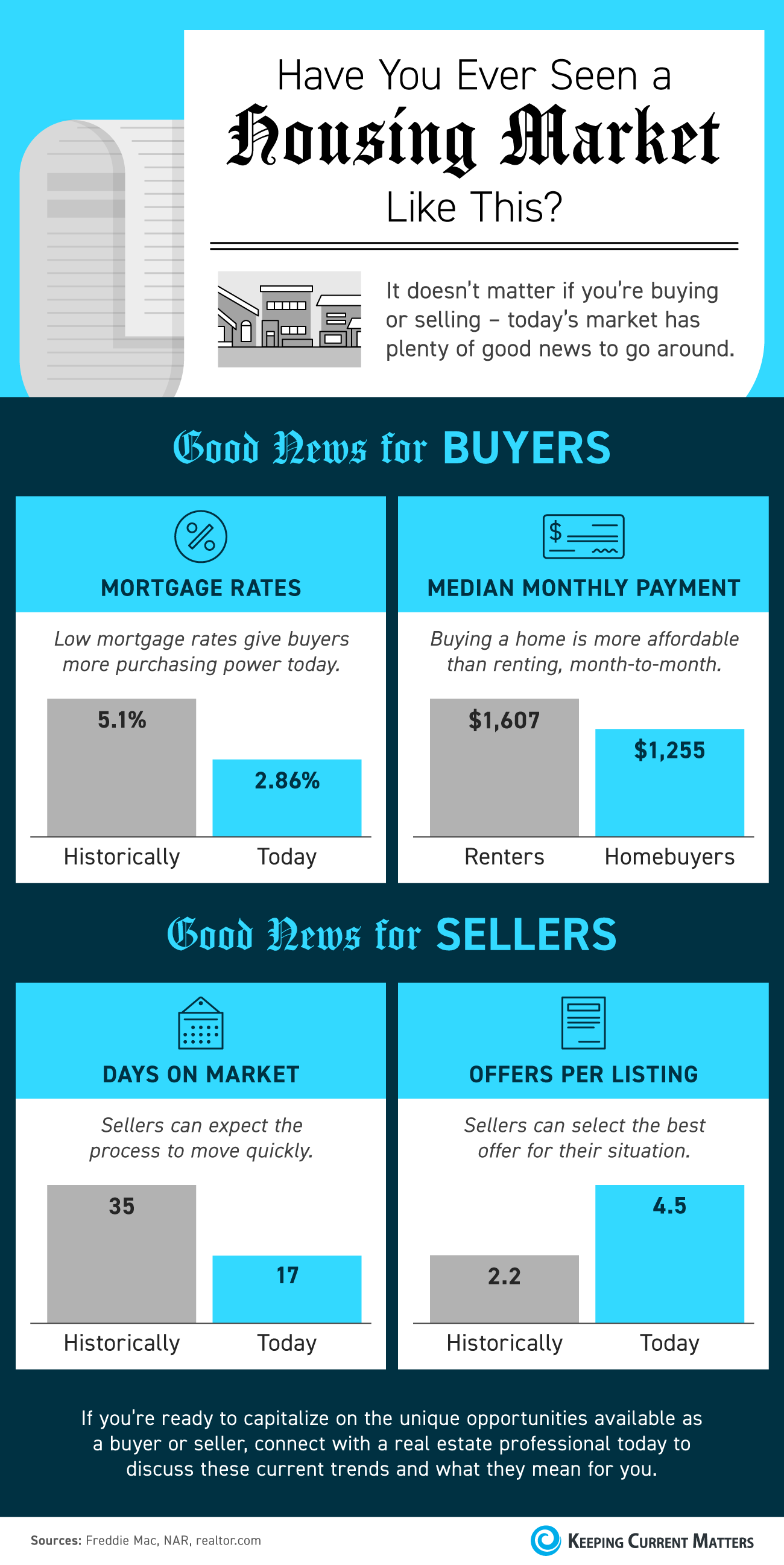 Have You Ever Seen a Housing Market Like This? [INFOGRAPHIC] | Keeping Current Matters