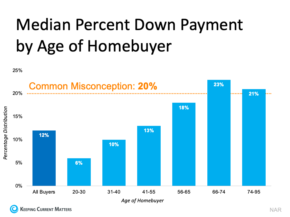 Is a 20% Down Payment Really Necessary To Purchase a Home? | Keeping Current Matters