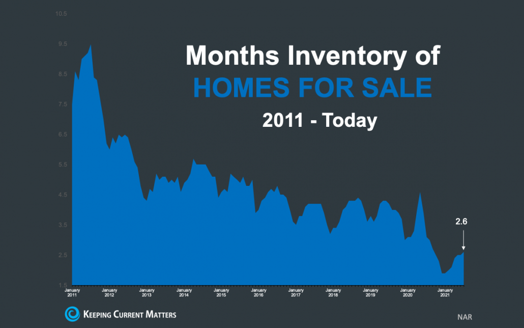 Is the Housing Market Slowing Down? Keeping Current Matters