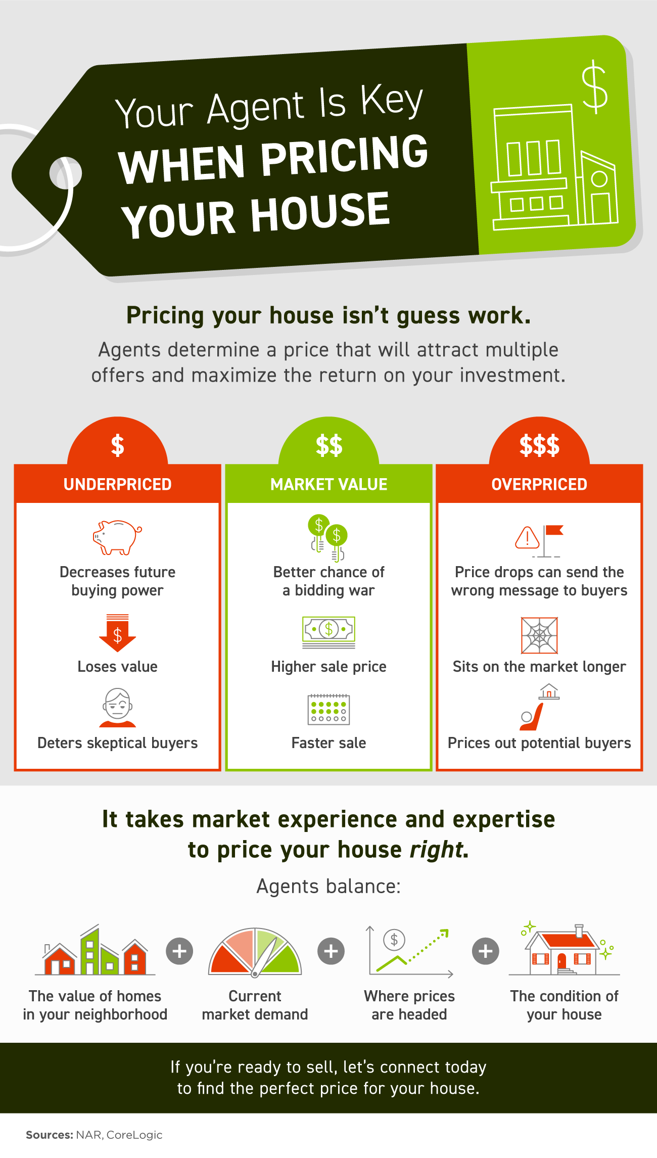 How to know your best sale price range for a house