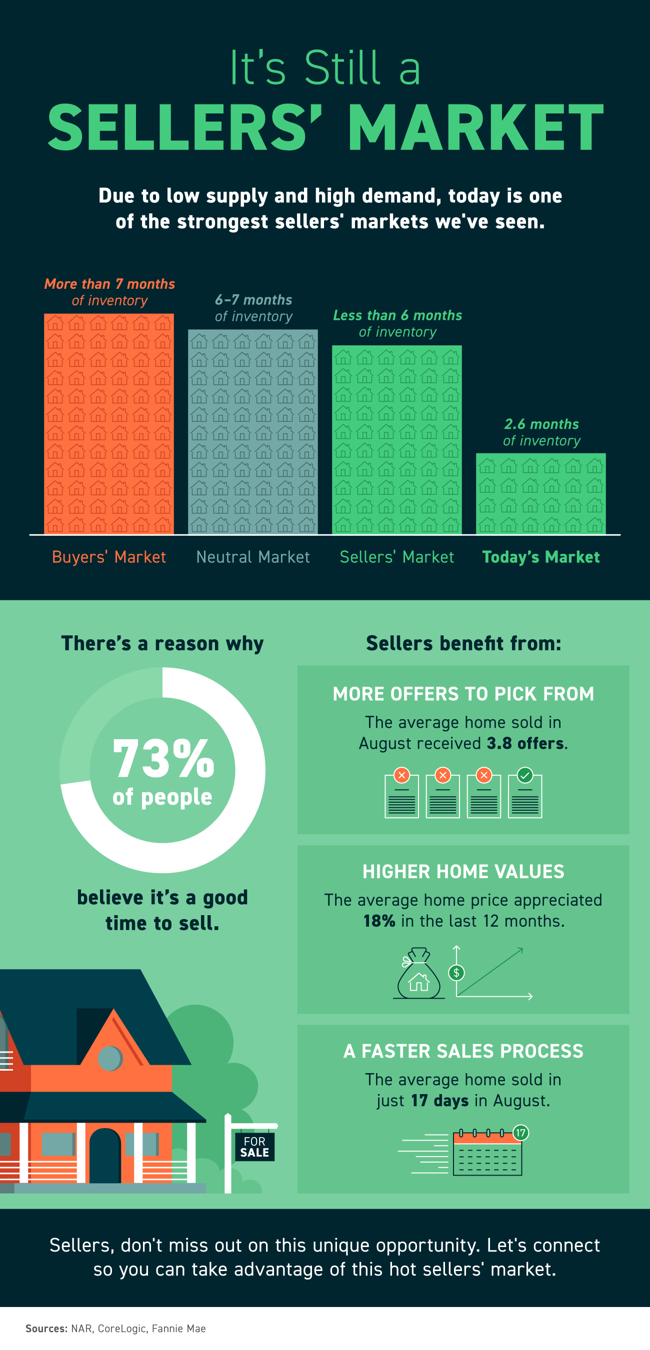 It’s Still a Sellers’ Market [INFOGRAPHIC] | Simplifying The Market