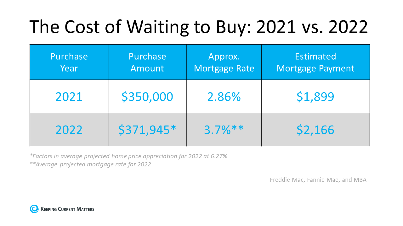 Two Reasons Why Waiting a Year To Buy Could Cost You | Keeping Current Matters
