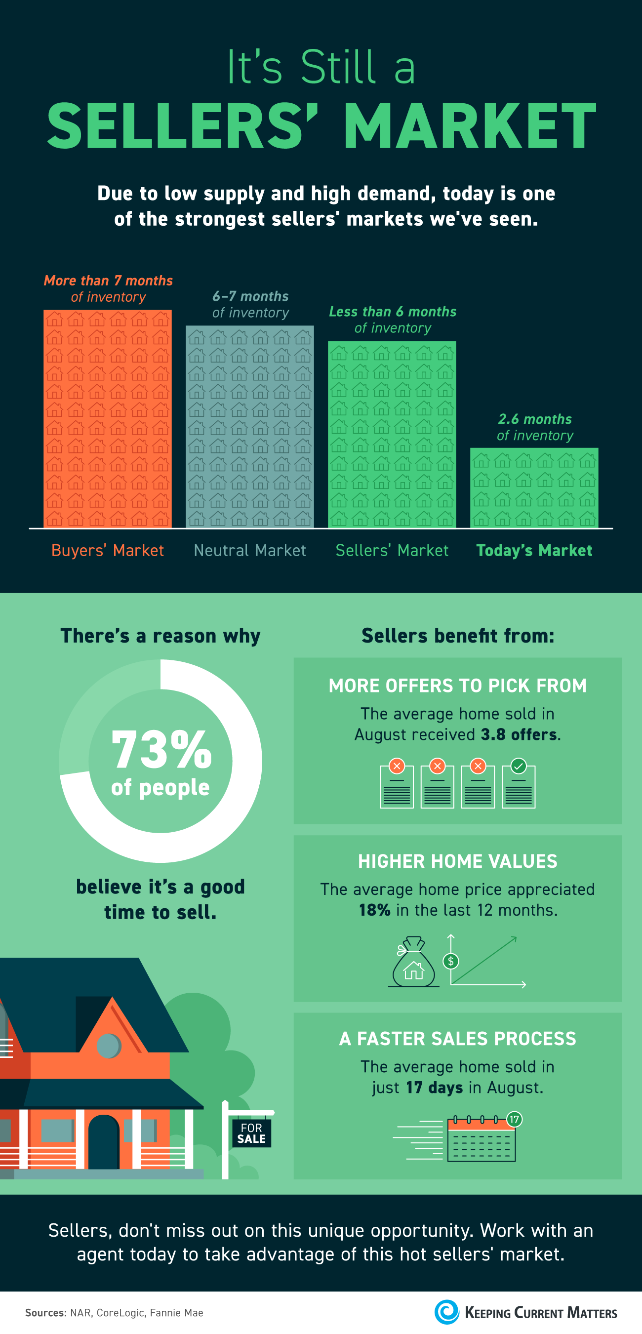 It’s Still a Sellers’ Market [INFOGRAPHIC] | Keeping Current Matters