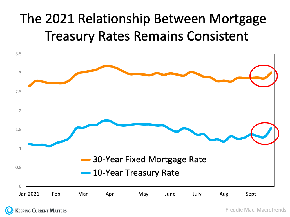The Main Key To Understanding the Rise in Mortgage Rates | Keeping Current Matters