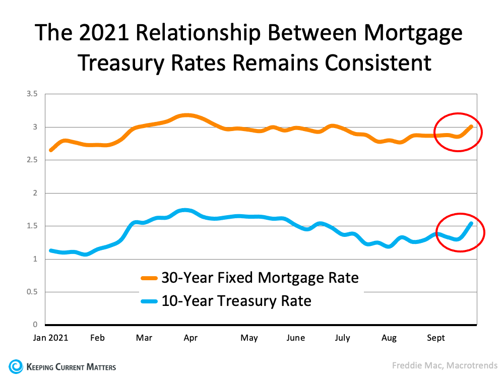 The Main Key To Understanding The Rise In Mortgage Rates