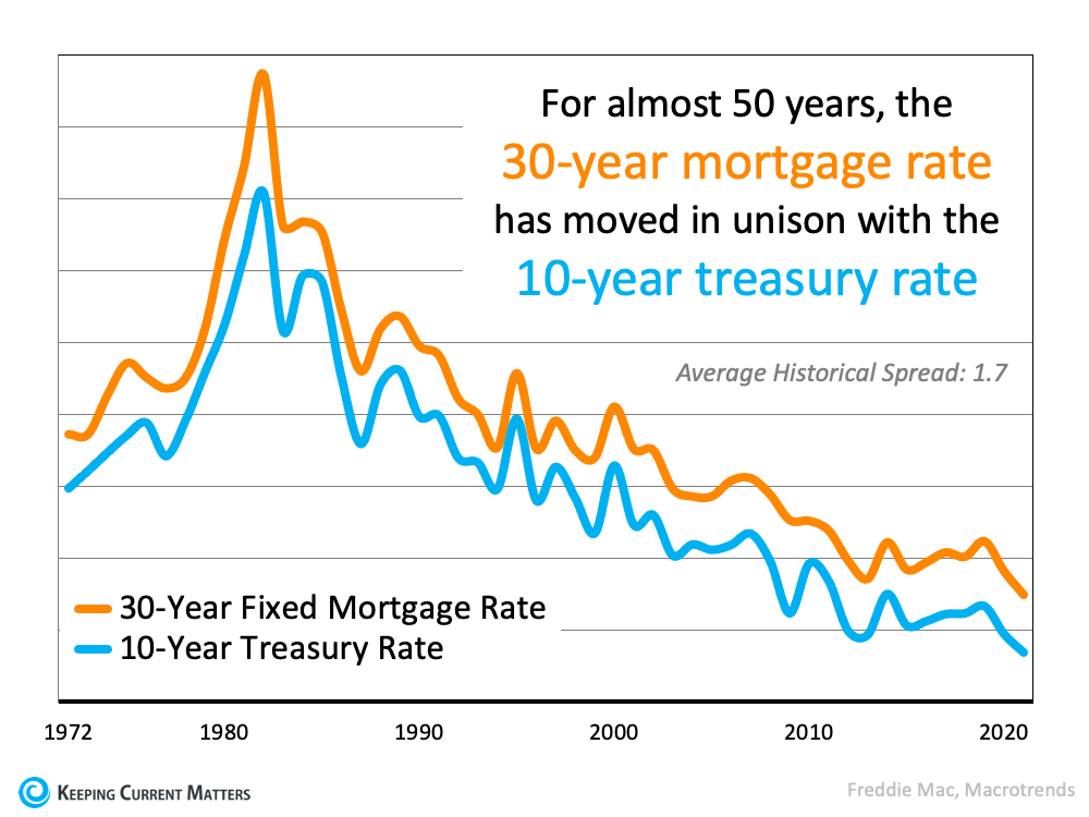 The Main Key To Understanding the Rise in Mortgage Rates | Keeping Current Matters