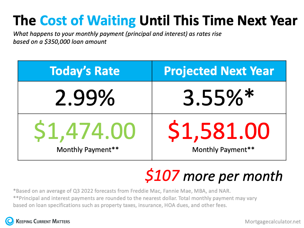 Don’t Wait for a Lower Mortgage Rate – It Could Cost You | Keeping Current Matters