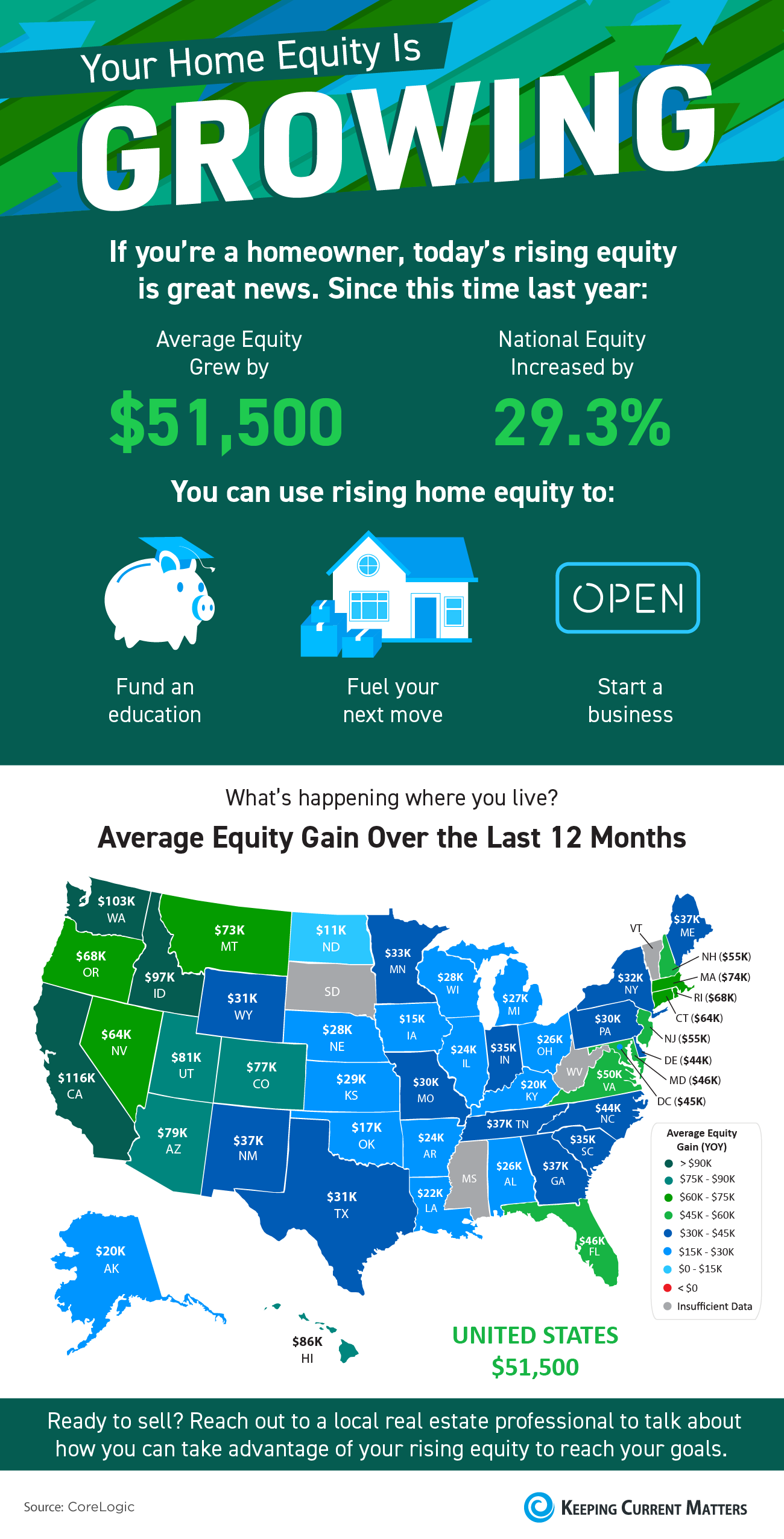 Your Home Equity Is Growing [INFOGRAPHIC] | Keeping Current Matters