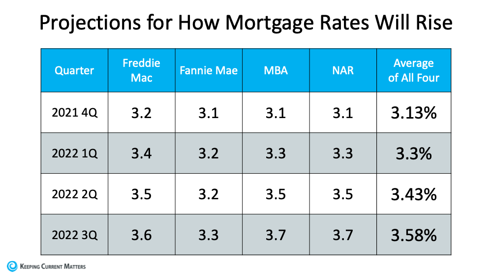 Experts Project Mortgage Rates Will Continue To Rise in 2022 | Keeping Current Matters