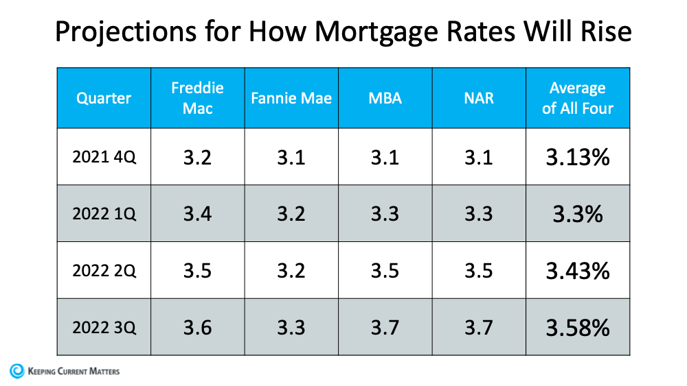 mortgage rates 2022 graph