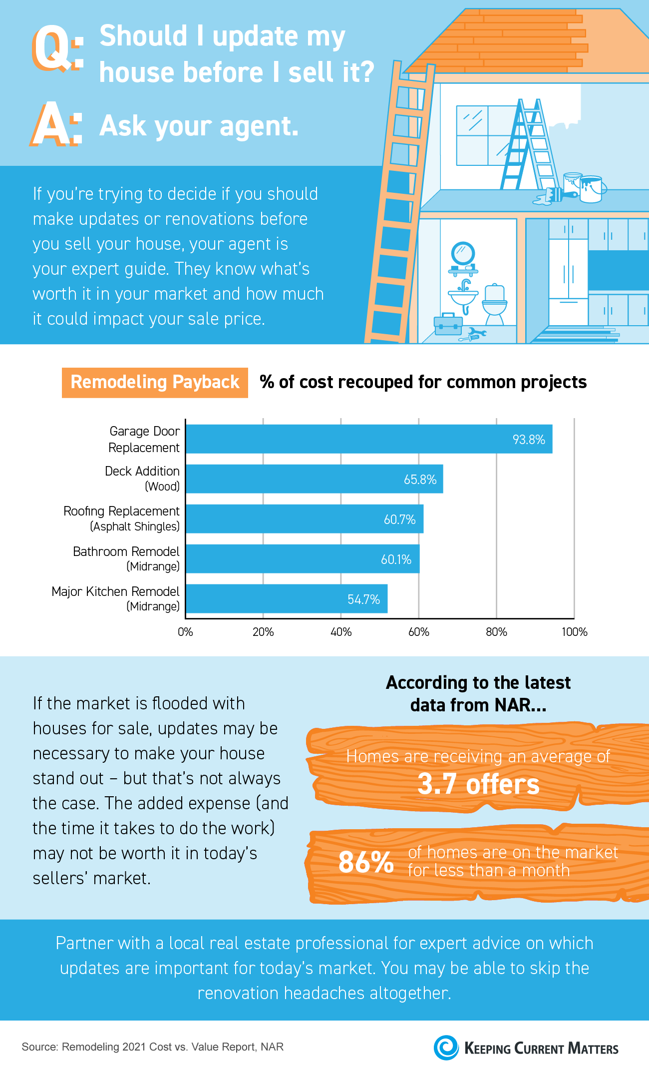 Should I Update My House Before I Sell It? [INFOGRAPHIC] | Keeping Current Matters