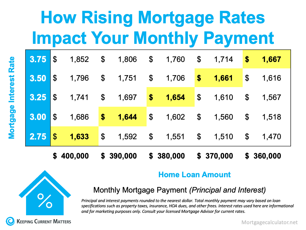 How Smart Buyers Are Approaching Rising Mortgage Rates | Keeping Current Matters