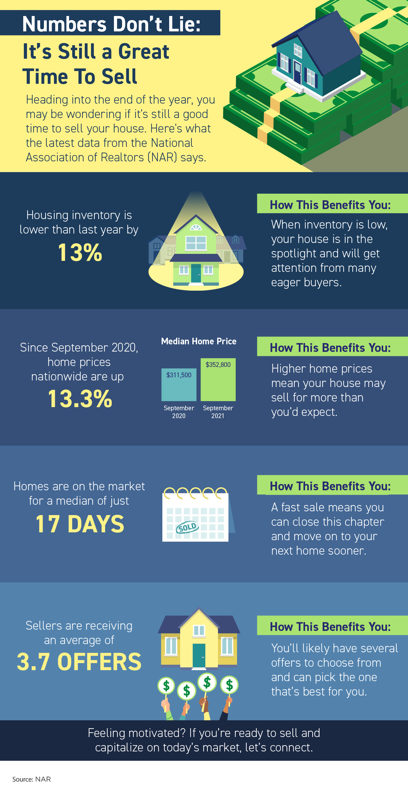 Numbers Don't Lie: It's Still a Great Time to Sell - KM Realty, Chicago, Infographic