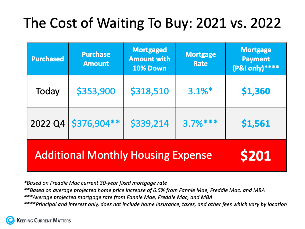 Two Reasons Why Waiting To Buy a Home Will Cost You | Keeping Current Matters