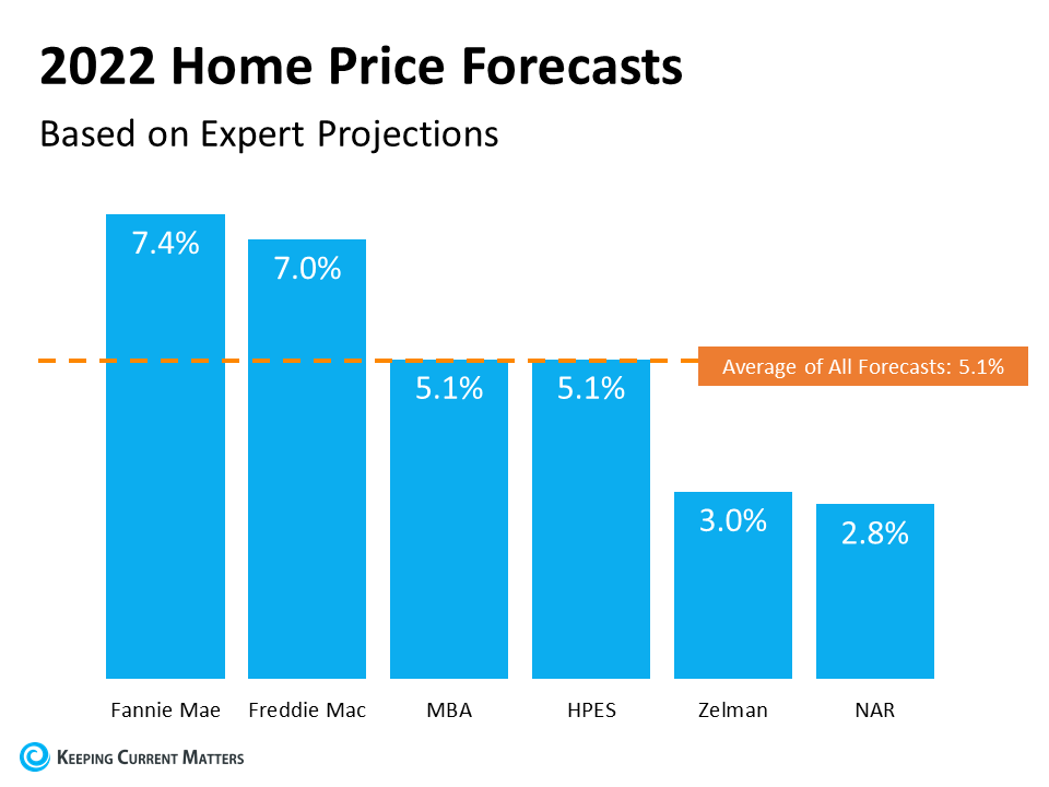 What Everyone Wants To Know: Will Home Prices Decline in 2022? | Keeping Current Matters
