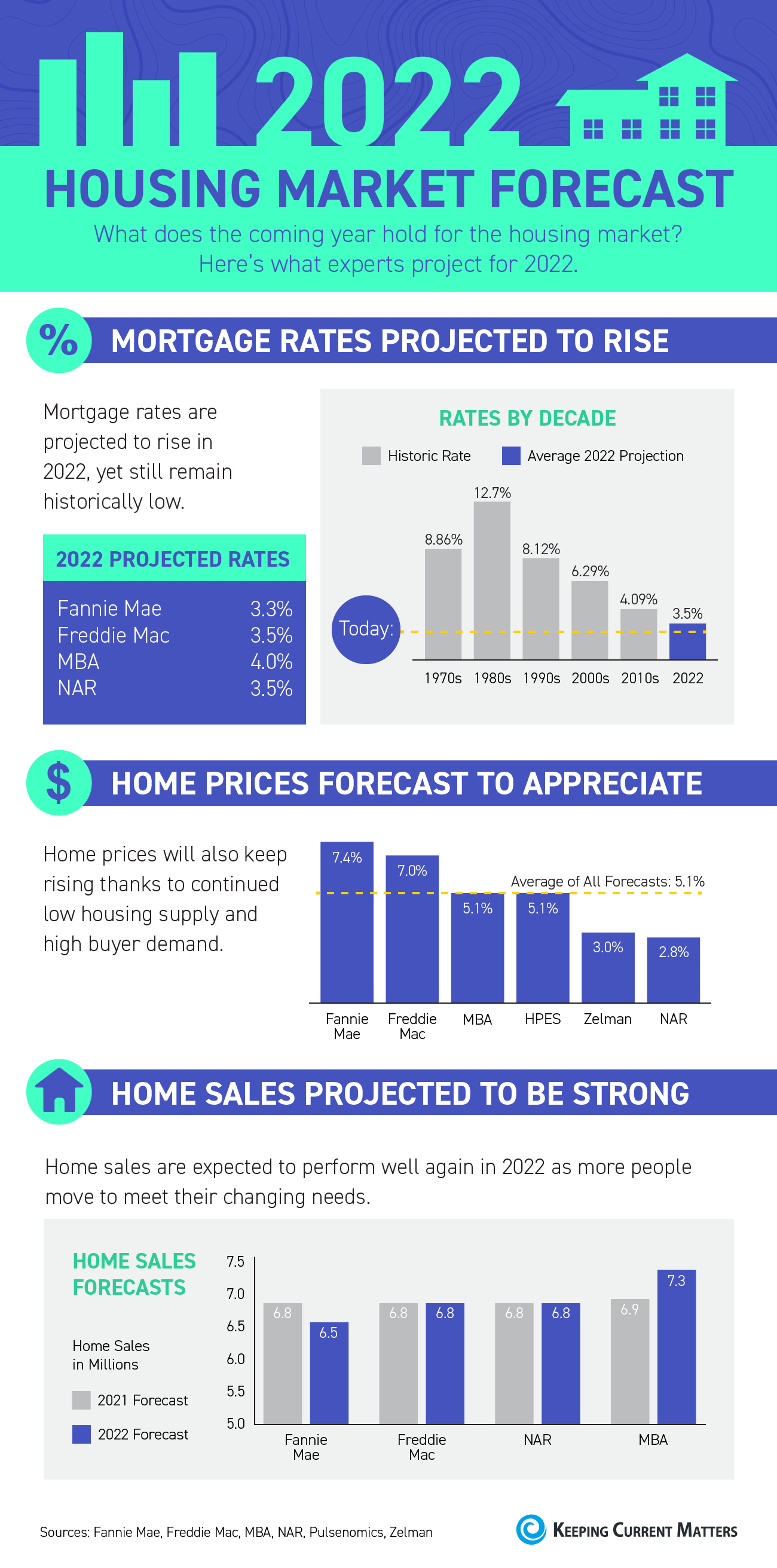 2022 Housing Market Forecast [INFOGRAPHIC] – Keeping Current Matters