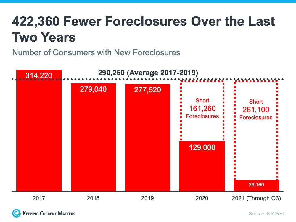 There Won’t Be a Wave of Foreclosures in the Housing Market | Keeping Current Matters