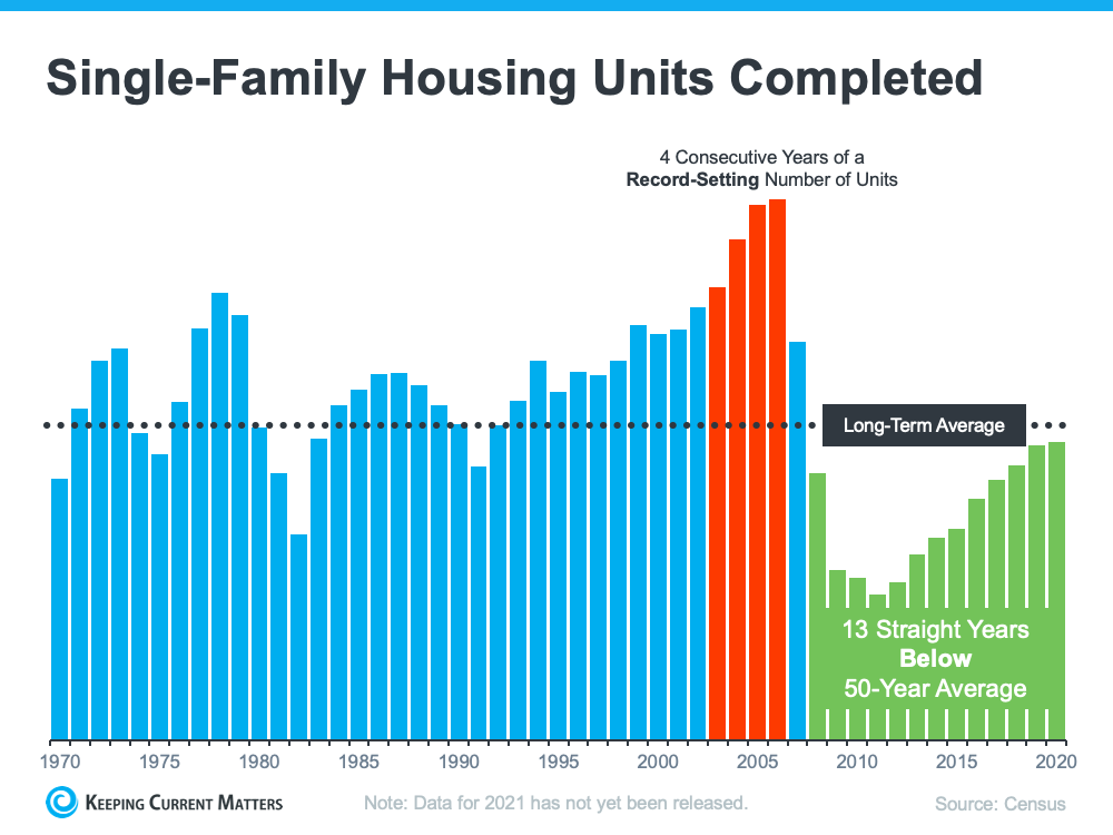 Single Family Housing Units Chart