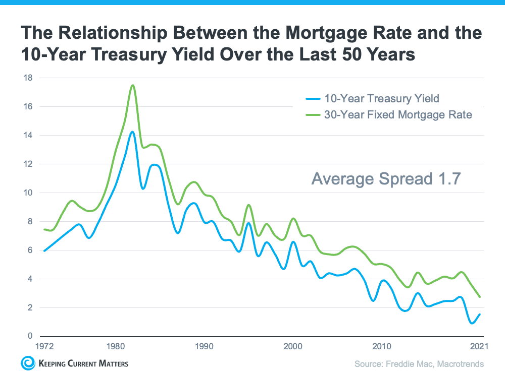 The Top Indicator if You Want To Know Where Mortgage Rates Are Heading | Keeping Current Matters