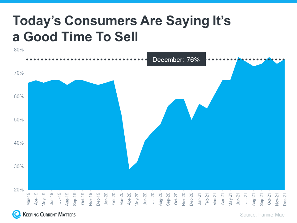 Consumers Agree: It’s a Good Time To Sell | Keeping Current Matters