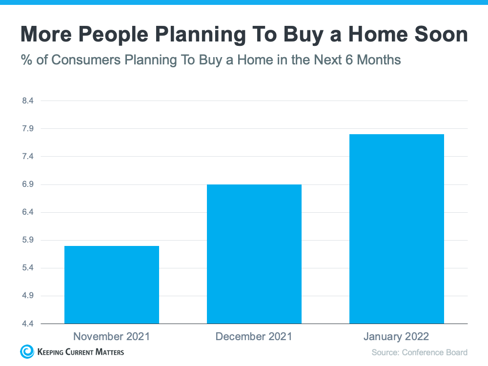 More People Are Planning To Buy a Home Soon | Keeping Current Matters