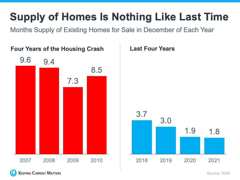4 Simple Graphs Showing Why This Is Not a Housing Bubble | Keeping Current Matters