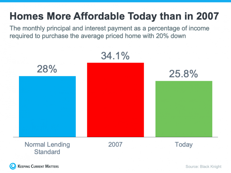 4 Simple Graphs Showing Why This Is Not a Housing Bubble Keeping Current Matters