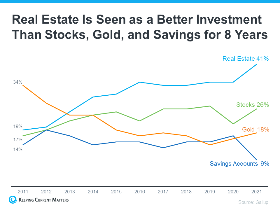 Real Estate Voted the Best Investment Eight Years in a Row | Keeping Current Matters