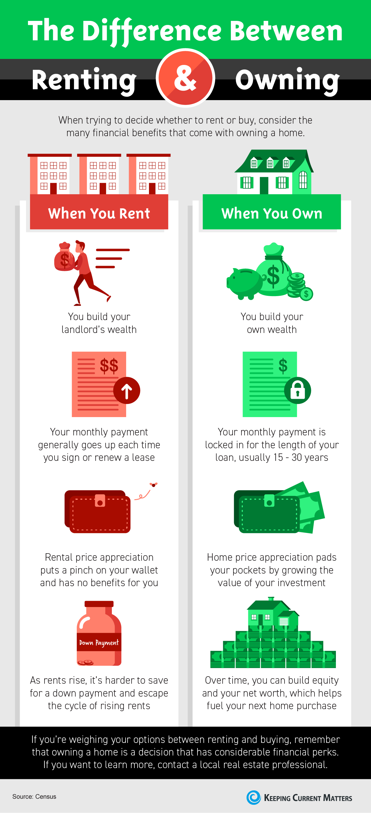 The Difference Between Renting and Owning [INFOGRAPHIC] | Keeping Current Matters