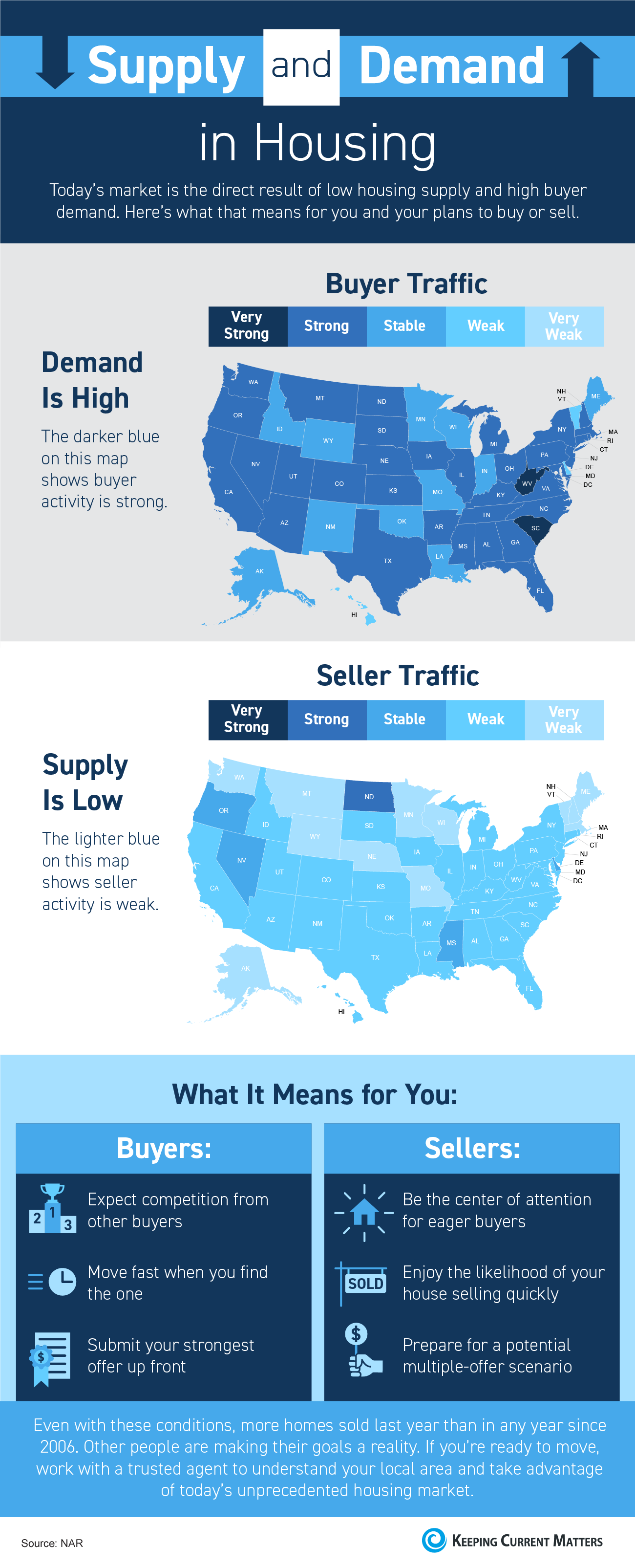 Supply and Demand in Today’s Market [INFOGRAPHIC] | Keeping Current Matters