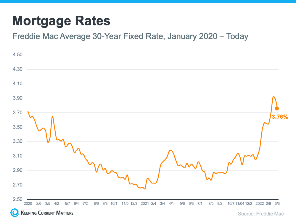 How Global Uncertainty Is Impacting Mortgage Rates | Keeping Current Matters