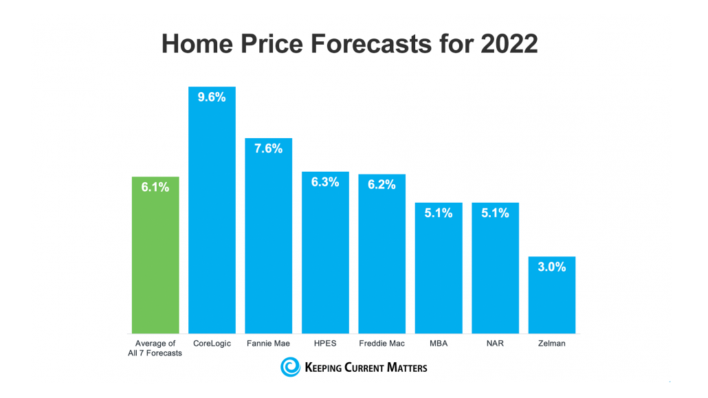 Home Price Forecast 2022
