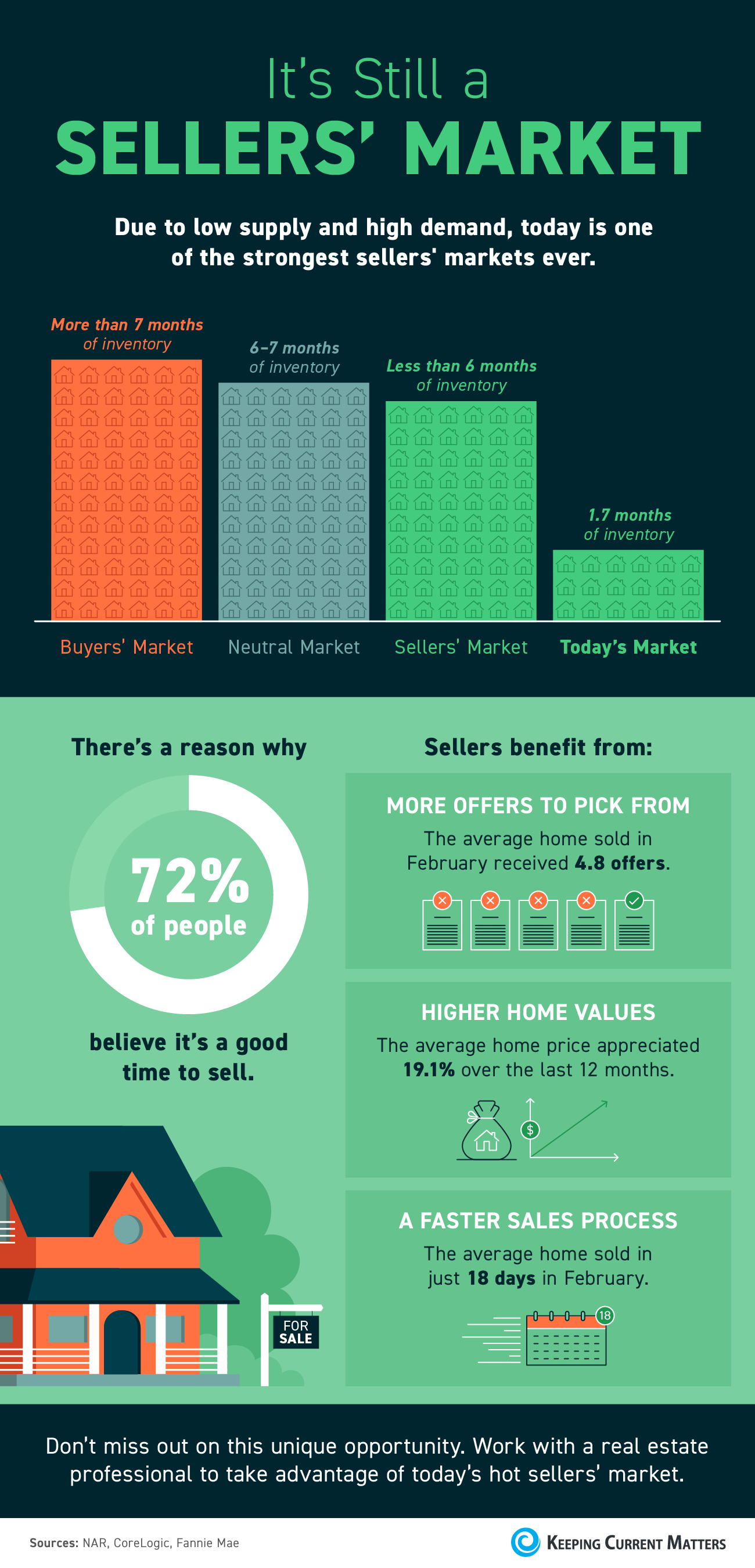 It’s Still a Sellers’ Market [INFOGRAPHIC] | Keeping Current Matters