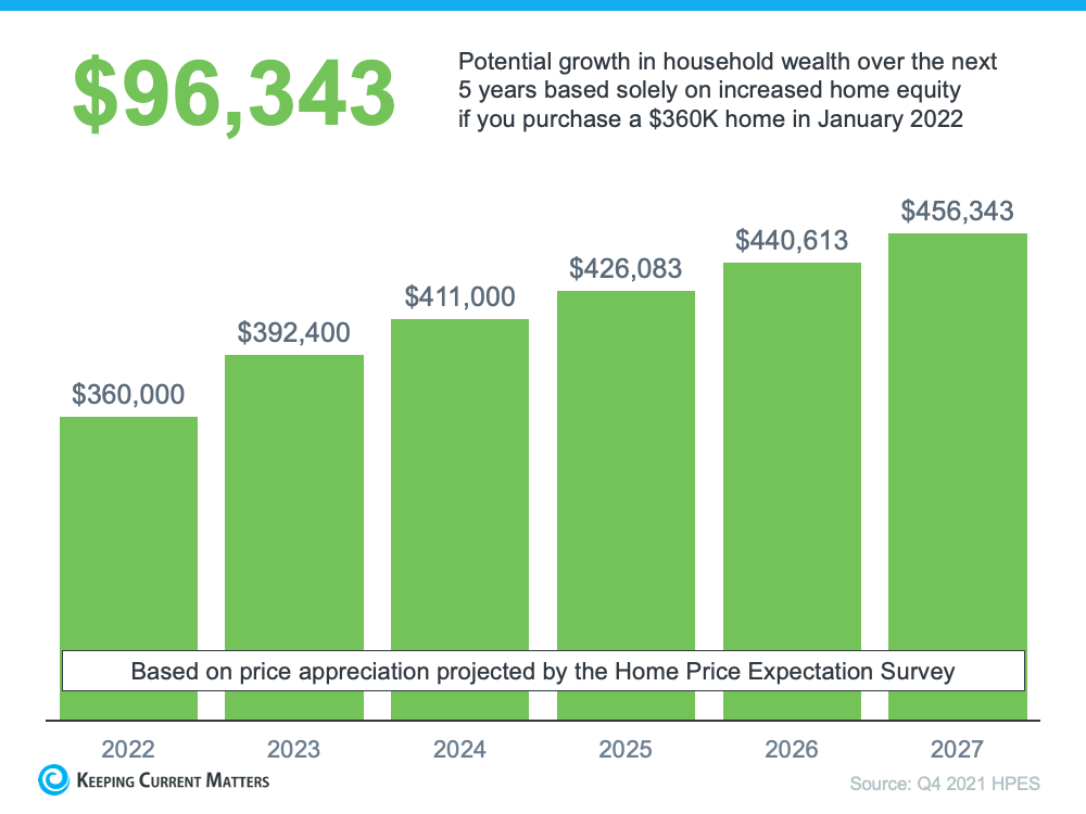 The Future of Home Price Appreciation and What It Means for You | Keeping Current Matters