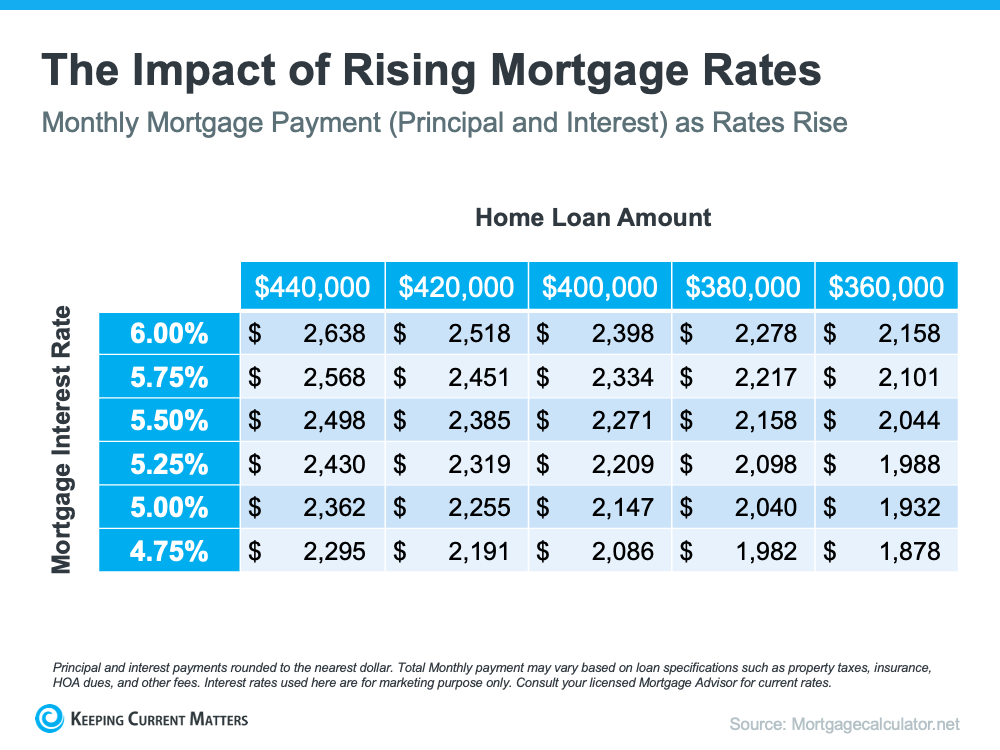 How To Approach Rising Mortgage Rates as a Buyer | Keeping Current Matters