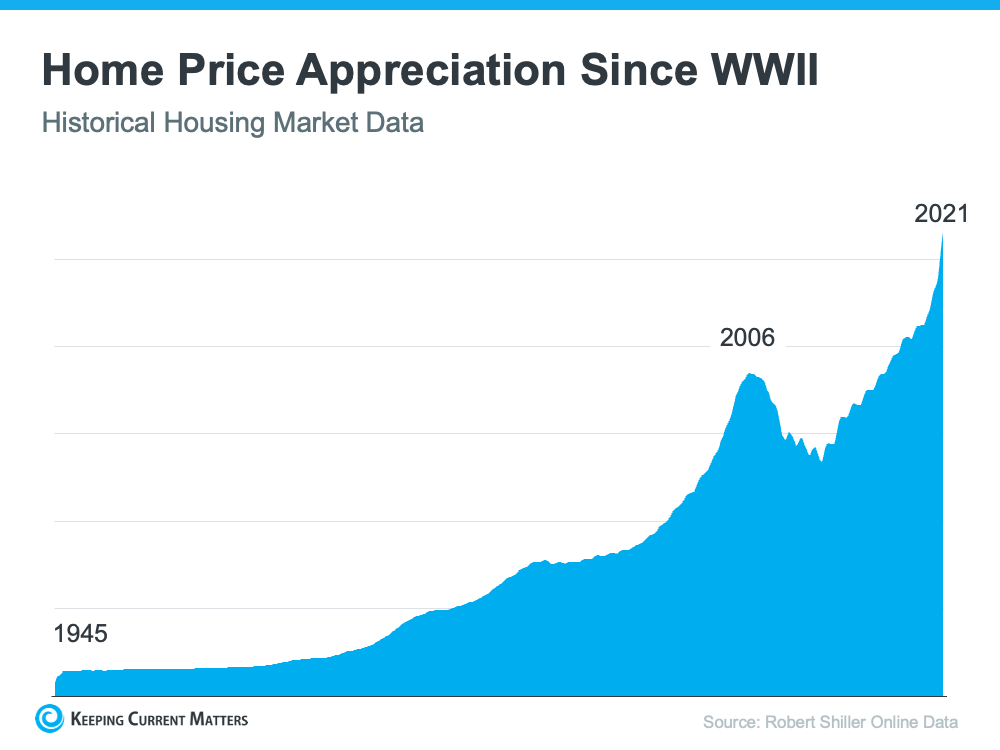 Home Price Appreciation