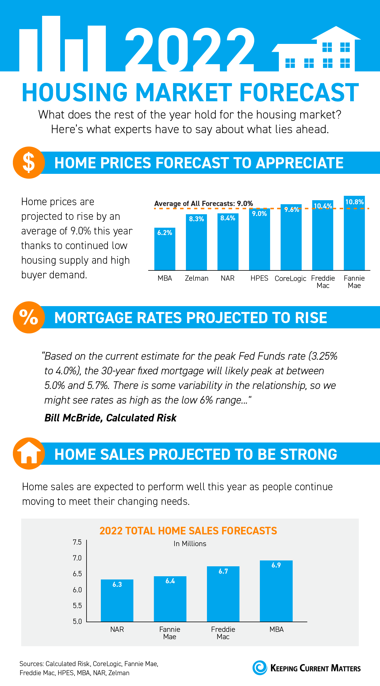 2022 Housing Market Forecast [INFOGRAPHIC] | Keeping Current Matters