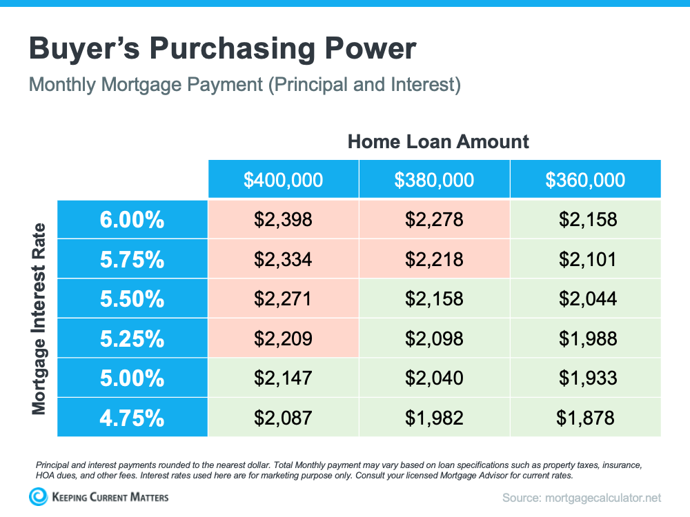 How Today’s Mortgage Rates Impact Your Home Purchase | Keeping Current Matters